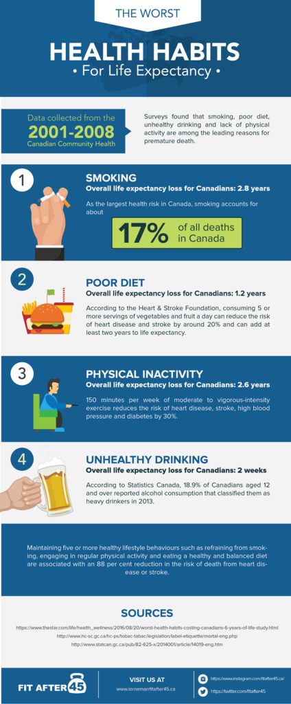 The Worst Health Habits For Life Expectancy - Fitinsure.ca